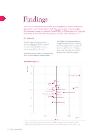 Findings
This section contains research results, presenting them by sectors, dimensions,
stakeholders and platforms (networks). This year, in order to monitor data
dynamics year on year, we analyzed 78,896 URLs, 45,063 mentions, 71 corporate
brands and 16 industries. Research analyzes the data as of December 20132.
3.1 By Sectors
Notable changes have been observed in
terms of recognition (evaluation contained
in comments) by different sectors. As for
awareness, only slight changes have been
observed in the dynamics by sectors.
Important awareness changes: Telecommunications
sector increased its general position two–fold

largely due to greater awareness achieved
in such dimensions as Finance, Innovation
and Citizenship. Greater awareness was also
achieved by the Hotels sector, which has
also improved its recognition level due to
better results in the categories of Finance,
Workplace and Products and Services.

Recognition

Results by sectors 2013
6%

4%
Consumer Electronics
Beer
Production

2%

Water
Supply

Retail

Fashion
Automotive
Insurance
Foods Production
Delivery Services
Hotels
Telecommunications
Power Generation
Oil and Gas

0%

Banking

–2%

Passenger Transport

Transport Infrastructure
–4%

–6
	

–250%	

0%	

250%	
Awareness

	

			

2013

2.	 Since we are not using any universal reputation measurement tool that could serve as a reference for absolute values, the
findings are presented as the difference between the company’s result and an average for analysed elements, in relative terms.

14

Online Comments Report

 