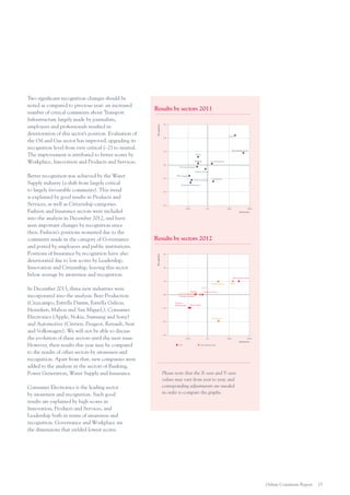 Better recognition was achieved by the Water
Supply industry (a shift from largely critical
to largely favourable comments). This trend
is explained by good results in Products and
Services, as well as Citizenship categories.
Fashion and Insurance sectors were included
into the analysis in December 2012, and have
seen important changes by recognition since
then. Fashion’s positions worsened due to the
comments made in the category of Governance
and posted by employees and public institutions.
Positions of Insurance by recognition have also
deteriorated due to low scores by Leadership,
Innovation and Citizenship, leaving this sector
below average by awareness and recognition.

Recognition

Results by sectors 2011
3%

Retail

2%

Telecommunications

1%
Hotels
Banking
0%

Food Production

Passenger Transport
Delivery Services
Water Supply

–1%

Oil and Gas

Power Generation
Transport Infrastructure

–2%

–3%
	

100%	

0%	

100%	

Results by sectors 2012
3%

2%

Telecommunications
1%
Food Production

In December 2013, three new industries were
incorporated into the analysis: Beer Production
(Cruzcampo, Estrella Damm, Estrella Galicia,
Heineken, Mahou and San Miguel,), Consumer
Electronics (Apple, Nokia, Samsung and Sony)
and Automotive (Citröen, Peugeot, Renault, Seat
and Volkswagen). We will not be able to discuss
the evolution of these sectors until the next issue.
However, their results this year may be compared
to the results of other sectors by awareness and
recognition. Apart from that, new companies were
added to the analysis in the sectors of Banking,
Power Generation, Water Supply and Insurance.
Consumer Electronics is the leading sector
by awareness and recognition. Such good
results are explained by high scores in
Innovation, Products and Services, and
Leadership both in terms of awareness and
recognition. Governance and Workplace are
the dimensions that yielded lowest scores.

200%

Awareness

Recognition

Two significant recognition changes should be
noted as compared to previous year: an increased
number of critical comments about Transport
Infrastructure largely made by journalists,
employees and professionals resulted in
deterioration of this sector’s position. Evaluation of
the Oil and Gas sector has improved, upgrading its
recognition level from very critical (–2) to neutral.
The improvement is attributed to better scores by
Workplace, Innovation and Products and Services.

Retail

Hotels
Banking
Power Generation
Passenger transport

0%

Transport
Infrastructure

Delivery services

Water Supply

–1%

Oil and Gas
–2%

–3%
	

100%	

0%	

100%	

200%

Awareness
2012	

Meaningful changes

Please note that the X–axis and Y–axis
values may vary from year to year, and
corresponding adjustments are needed
in order to compare the graphs.

Online Comments Report

15

 