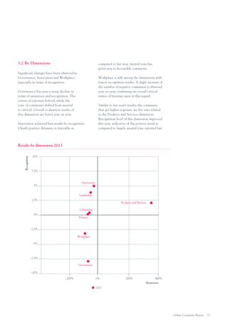 3.2 By Dimensions

compared to last year: neutral tone has
given way to favourable comments.

Significant changes have been observed in
Governance, Innovation and Workplace,
especially in terms of recognition.

Workplace is still among the dimensions with
lowest recognition results. A slight increase of
the number of negative comments is observed
year on year, confirming an overall critical
stance of Internet users in this regard.

Governance has seen a steep decline in
terms of awareness and recognition. The
extent of exposure halved, while the
tone of comments shifted from neutral
to critical. Overall evaluation results of
this dimension are lower year on year.
Innovation achieved best results by recognition.
Clearly positive dynamics is traceable as

Similar to last year’s results, the comments
that get higher exposure are the ones related
to the Products and Services dimension.
Recognition level of this dimension improved
this year, indicative of the positive trend as
compared to largely neutral tone reported last

Recognition

Results by dimensions 2013
10%

7,5%

Innovation

5%

Leadership
2,5%

Products and Services
Citizenship

0%

Finance

–2,5%
Workplace
–5%

–7,5%
Governance
–10%
	

–200%	
	

			

0%	

200%	

400%
Awareness

2013

Online Comments Report

17

 