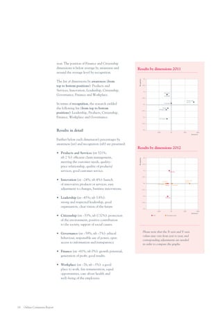 The list of dimensions by awareness (from
top to bottom positions): Products and
Services, Innovation, Leadership, Citizenship,
Governance, Finance and Workplace.

Results by dimensions 2011
Recognition

year. The position of Finance and Citizenship
dimensions is below average by awareness and
around the average level by recognition.

2%

1,5%

1%

Innovation
Leadership

0,5%

In terms of recognition, the research yielded
the following list (from top to bottom
positions): Leadership, Products, Citizenship,
Finance, Workplace and Governance.

Products and
services

Citizenship

0%

Finance
Workplace

–0,5%

–1%

Governance

–1,5%

Results in detail

–2%
	

–200%	

0%	

200%	

400%

Awareness

•	 Products and Services (nt 321%;
nb.2 %): efficient claim management,
meeting the customer needs, quality–
price relationship, quality of products/
services, good customer service.
•	 Innovation (nt –24%; nb 4%): launch
of innovative products or services, easy
adjustment to changes, business innovations.
•	 Leadership (nt –45%; nb 3.8%):
strong and respected leadership, good
organisation, clear vision of the future.

Results by dimensions 2012
Recognition

Further below each dimension’s percentages by
awareness (nt) and recognition (nb) are presented:

2%

1,5%

1%

Leadership

0,5%

Governance

•	 Governance (nt –59%; nb –7%): ethical
behaviour, responsible use of power, open
access to information and transparency.
•	 Finance (nt –61%; nb 0%): growth potential,
generation of profit, good results.
•	 Workplace (nt –76; nb –3%): a good
place to work, fair remuneration, equal
opportunities, care about health and
well–being of the employees.

18

Online Comments Report

Citizenship

Finance

–0,5%

–1%
Workplace
–1,5%

–2%
	

•	 Citizenship (nt –53%; nb 0.32%): protection
of the environment, positive contribution
to the society, support of social causes.

Products and
services

Innovation
0%

–200%	

0%	

200%	

400%

Awareness
2012	

Meaningful changes

Please note that the X–axis and Y–axis
values may vary from year to year, and
corresponding adjustments are needed
in order to compare the graphs.

 