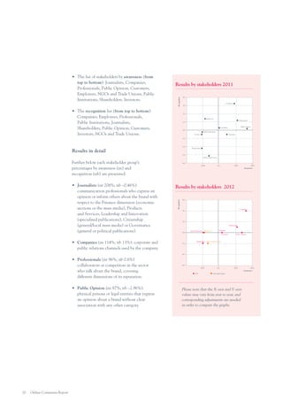 Results by stakeholders 2011
Recognition

•	 The list of stakeholders by awareness (from
top to bottom): Journalists, Companies,
Professionals, Public Opinion, Customers,
Employees, NGOs and Trade Unions, Public
Institutions, Shareholders, Investors.
•	 The recognition list (from top to bottom):
Companies, Employees, Professionals,
Public Institutions, Journalists,
Shareholders, Public Opinion, Customers,
Investors, NGOs and Trade Unions.

4%
Companies
3%

2%
Employees

Professionals

1%

Public Opinion

Journalists
0%

Public Institutions
Investors

Customers

–1%

–2%

Results in detail

Shareholders

–3%
NGOs, Trade Unions...

Further below each stakeholder group’s
percentages by awareness (nt) and
recognition (nb) are presented:

•	 Companies (nt 114%; nb 13%): corporate and
public relations channels used by the company.

	

–100%	

0%	

100%	

200%

Awareness

Results by stakeholders 2012
Recognition

•	 Journalists (nt 208%; nb –0.46%)
communication professionals who express an
opinion or inform others about the brand with
respect to the Finance dimension (economic
sections or the mass media), Products
and Services, Leadership and Innovation
(specialised publications), Citizenship
(general/local mass media) or Governance
(general or political publications).

–4%

6%

Companies

4%

2%
Professionals
Public Institutions

0%

Employees

Customers
Journalists

Public Opinion

Shareholders NGO’s, Trade Unions...

–2%

–4%

•	 Professionals (nt 96%; nb 0.6%)
collaborators or competitors in the sector
who talk about the brand, covering
different dimensions of its reputation.
•	 Public Opinion (nt 87%; nb –2.96%):
physical persons or legal entities that express
an opinion about a brand without clear
association with any other category.

20

Online Comments Report

–6%
	

100%	

0%	

100%	

200%

Awareness
2012	

Meaningful changes

Please note that the X–axis and Y–axis
values may vary from year to year, and
corresponding adjustments are needed
in order to compare the graphs.

 