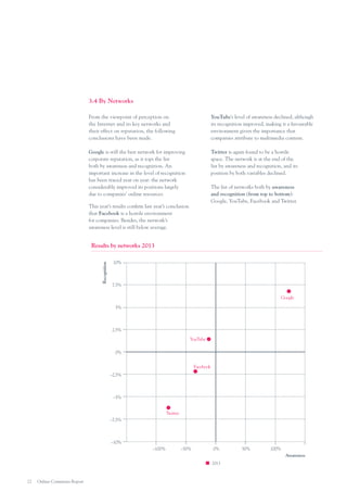 3.4 By Networks
From the viewpoint of perception on
the Internet and its key networks and
their effect on reputation, the following
conclusions have been made.

YouTube’s level of awareness declined, although
its recognition improved, making it a favourable
environment given the importance that
companies attribute to multimedia content.

Google is still the best network for improving
corporate reputation, as it tops the list
both by awareness and recognition. An
important increase in the level of recognition
has been traced year on year: the network
considerably improved its positions largely
due to companies’ online resources.

Twitter is again found to be a hostile
space. The network is at the end of the
list by awareness and recognition, and its
position by both variables declined.
The list of networks both by awareness
and recognition (from top to bottom):
Google, YouTube, Facebook and Twitter.

This year’s results confirm last year’s conclusion
that Facebook is a hostile environment
for companies. Besides, the network’s
awareness level is still below average.

Recognition

Results by networks 2013
10%

7,5%
Google
5%

2,5%
YouTube
0%
Facebook
–2,5%

–5%
Twitter
–7,5%

–10%
	

–100%	

–50%	

0%	

50%	

100%
Awareness

	

22

Online Comments Report

			

2013

 