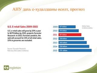 АНУ дахь е-худалдааны өсөлт, прогноз
 