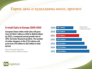 Европ дахь е-худалдааны өсөлт, прогноз
 