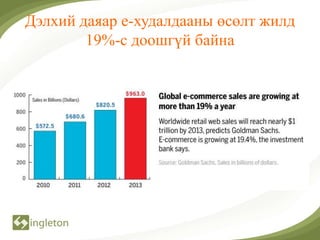 Дэлхий даяар е-худалдааны өсөлт жилд
        19%-с доошгүй байна
 