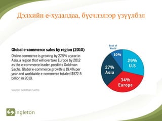 Дэлхийн е-худалдаа, бүсчлэлээр үзүүлбэл
 