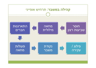 Online Community Management