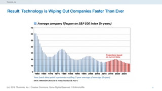 (cc) 2016 7Summits, Inc. | Creative Commons. Some Rights Reserved. | @dhinchcliffe
7Summits, Inc.
Result: Technology is Wiping Out Companies Faster Than Ever
6
 