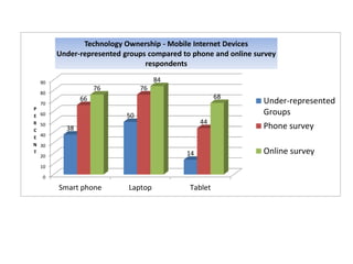 0
10
20
30
40
50
60
70
80
90
Smart phone Laptop Tablet
38
50
14
66
76
44
76
84
68
P
E
R
C
E
N
T
Technology Ownership - Mobile Internet Devices
Under-represented groups compared to phone and online survey
respondents
Under-represented
Groups
Phone survey
Online survey
 