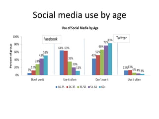 Social media use by age
 
