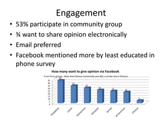 • 53% participate in community group
• ¾ want to share opinion electronically
• Email preferred
• Facebook mentioned more by least educated in
phone survey
37
Engagement
0
5
10
15
20
25
30
35
40
45
43
33
29
25 23 21
5
How many want to give opinion via Facebook
From focus groups . Note that Chinese community uses QQ, a similar site in Chinese
 