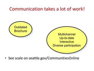 Communication takes a lot of work!
• See scale on seattle.gov/CommunitiesOnline
Multichannel
Up-to-date
Interactive
Diverse participation
Outdated
Brochure
 