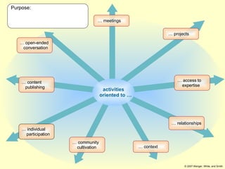 activities   oriented to … …  meetings …  context …  community cultivation …  access to expertise …  projects …  open-ended   conversation …  content   publishing …  individual participation …  relationships © 2007 Wenger, White, and Smith Purpose: 