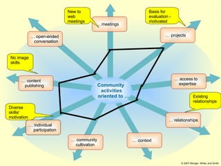 Community  activities   oriented to … …  meetings …  context …  community cultivation …  access to expertise …  projects …  open-ended   conversation …  content   publishing …  individual participation …  relationships © 2007 Wenger, White, and Smith No image skills Existing relationships Basis for evaluation - motivated Diverse skills/ motivation New to web meetings 