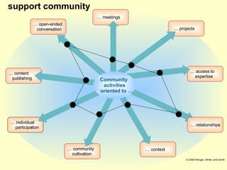 support community …  meetings …  access to expertise …  context …  community cultivation …  projects …  open-ended   conversation …  content   publishing …  individual participation …  relationships © 2006 Wenger, White, and Smith Community  activities   oriented to … 
