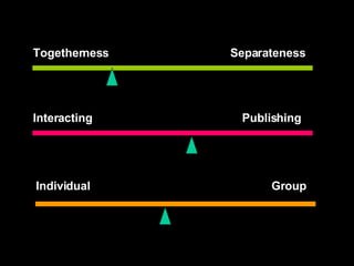 Togetherness  Separateness Interacting  Publishing Individual  Group 