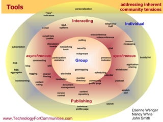 addressing inherent community tensions Tools Group asynchronous discussion  boards teleconference chat instant  messaging member directory wiki blog telephony/ VoIP individual profile page e-mail e-mail lists scratch pad RSS “ new” indicators subscription podcast content repository presence indicator buddy list security Q&A systems RSS aggregator newsletter calendar videoconference application sharing whiteboard site index participation statistics search subgroups personalization community public page version control document management UseNet content rating scheduling polling commenting networking tools tagging bookmarking shared filtering geomapping www.TechnologyForCommunities.com Etienne Wenger Nancy White John Smith Individual Interacting Publishing synchronous Group asynchronous 