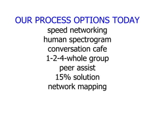 OUR PROCESS OPTIONS TODAY speed networking human spectrogram conversation cafe 1-2-4-whole group peer assist 15% solution network mapping 