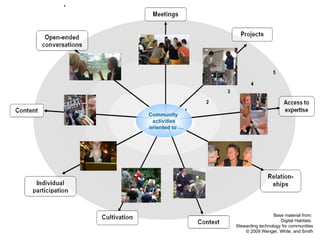 Community  activities   oriented to … Base material from:  Digital Habitats:  Stewarding technology for communities © 2009 Wenger, White, and Smith 