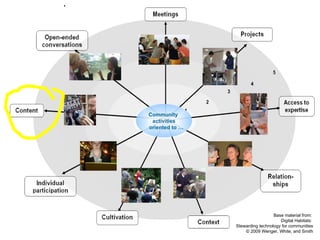 Community  activities   oriented to … Base material from:  Digital Habitats:  Stewarding technology for communities © 2009 Wenger, White, and Smith 