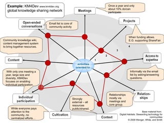 activities   oriented to … Example:  KM4Dev  www.km4dev.org global knowledge sharing network Base material from:  Digital Habitats: Stewarding technology for communities © 2009 Wenger, White, and Smith With only one meeting a year, large size and diversity, KM4Dev focuses on enabling individual participation. Community knowledge wiki, content management system to bring together resources.  Email list is core of community activity Once a year and only about 10% do/can participate. When funding allows. E.G. supporting ShareFair Informally via the email list by asking/answering questions.  Relationships mostly via meetings and core group.  Strongly external – all resources public/shared. While everyone pays attention to the community, no centralized efforts… 