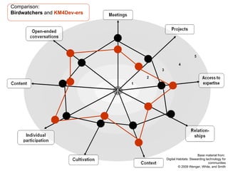 Comparison: Birdwatchers  and  KM4Dev-ers Base material from:  Digital Habitats: Stewarding technology for communities © 2009 Wenger, White, and Smith 