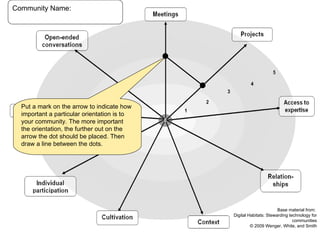 Put a mark on the arrow to indicate how important a particular orientation is to your community. The more important the orientation, the further out on the arrow the dot should be placed. Then draw a line between the dots.  Community Name: Base material from:  Digital Habitats: Stewarding technology for communities © 2009 Wenger, White, and Smith 