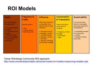 Tamar Weinbergs Community ROI approach  http://www.socialmediamodels.net/social-media-roi-models-measuring-models-category/tamar-weinbergs-social-media-roi-model/ ROI Models 