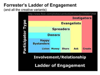 http://www.flickr.com/photos/cambodia4kidsorg/2296887265 / Forrester’s Ladder of Engagement  (and all the creative variants) 