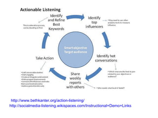 http://socialmedia-listening.wikispaces.com/Instructional+Demo+Links http://www.bethkanter.org/action-listening/ 