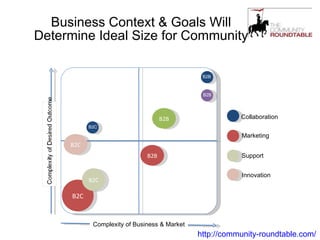 Business Context & Goals Will Determine Ideal Size for Community http://community-roundtable.com/ Complexity of Business & Market B2C B2B B2C Marketing Support Innovation Collaboration B2C B2C B2B B2B B2B 