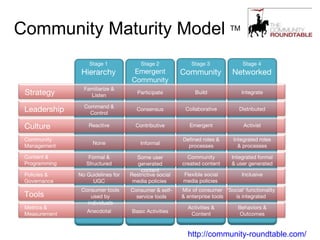 Community Maturity Model  TM http://community-roundtable.com/ Strategy Leadership Culture Community Management Content & Programming Policies & Governance Tools Metrics & Measurement Stage 1 Hierarchy Stage 2 Emergent Community Stage 3 Community Stage 4 Networked Familiarize & Listen Command & Control Reactive None Formal & Structured No Guidelines for UGC Consumer tools used by individuals Anecdotal Participate Consensus Contributive Informal Some user generated content Restrictive social media policies  Consumer & self-service tools Basic Activities Build Collaborative Emergent Defined roles & processes Community created content Flexible social media policies  Mix of consumer & enterprise tools Activities & Content Integrate Distributed Activist Integrated roles & processes Integrated formal & user generated Inclusive ‘ Social’ functionality is integrated Behaviors & Outcomes 