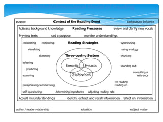 connecting comparing Reading Strategies synthesising
visualising using analogy
skimming chunking
inferring
sounding out
predicting
consulting a
scanning reference
re-reading
paraphrasing/summarising reading-on
self-questioning determining importance adjusting reading rate
The Multidimensional Model of Reading
Activate background knowledge Reading Processes review and clarify new vocab
Preview texts set a purpose monitor understandings
Adjust misunderstandings identify, extract and recall information reflect on information
Three-cueing System
Graphophonic
SyntacticSemantic
purpose Context of the Reading Event Sociocultural Influence
author / reader relationship situation subject matter
 