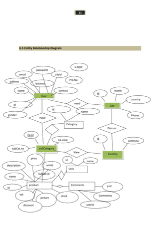 11
6.5 Entity Relationship Diagram
User
subCategory
City
Country
balance
name contact
Id
Name
country
Phone
contryna
me
id
id
Ca.Id
Ca.view
subCat.na
me
Have
Discuss
need
View
Category
Unit
product Comments
cityidemail
password
Pro.Na
meme
u.type
gender
address
id
name
unitid
Subcat.id
name
vat
picture
description
price
discount
stock
id
p.id
userid
Comments
nameid
 