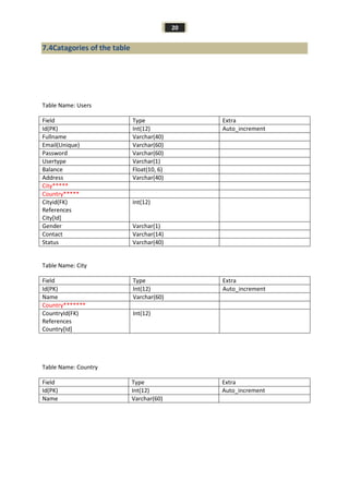 20
7.4Catagories of the table
Table Name: Users
Field Type Extra
Id(PK) Int(12) Auto_increment
Fullname Varchar(40)
Email(Unique) Varchar(60)
Password Varchar(60)
Usertype Varchar(1)
Balance Float(10, 6)
Address Varchar(40)
City*****
Country*****
Cityid(FK)
References
City[Id]
Int(12)
Gender Varchar(1)
Contact Varchar(14)
Status Varchar(40)
Table Name: City
Field Type Extra
Id(PK) Int(12) Auto_increment
Name Varchar(60)
Country*******
CountryId(FK)
References
Country[Id]
Int(12)
Table Name: Country
Field Type Extra
Id(PK) Int(12) Auto_increment
Name Varchar(60)
 