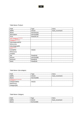 21
Table Name: Product
Field Type Extra
Id(PK) Int(12) Auto_increment
Name Varchar(12)
Description Varchar(60)
Price Float(10, 6)
Sub-category******
Category******
SubcategoryId(Fk)
References
Subcategory[Id]
Unit*****
Unitid(FK)
References
Unit[Id]
Int(12)
Vat Float(4,4)
Picture Varchar(40)
Discount float(6,6)
Stock Float(6,6)
Table Name: Sub-category
Field Type Extra
Id(PK) Int(12) Auto_increment
Name Varchar(60)
Category********
CategoryId(Fk)
References
Category[Id]
Int(12)
Table Name: Category
Field Type Extra
Id(PK) Int(12) Auto_increment
Name Varchar(60)
 