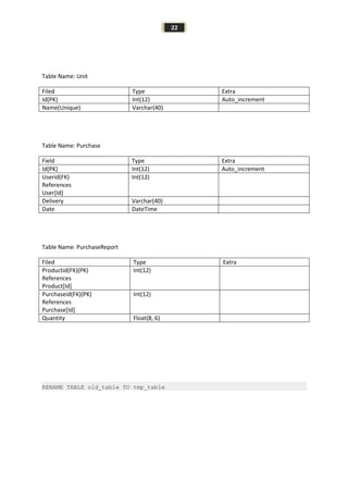 22
Table Name: Unit
Filed Type Extra
Id(PK) Int(12) Auto_increment
Name(Unique) Varchar(40)
Table Name: Purchase
Field Type Extra
Id(PK) Int(12) Auto_increment
Userid(FK)
References
User[Id]
Int(12)
Delivery Varchar(40)
Date DateTime
Table Name: PurchaseReport
Filed Type Extra
Productid(FK)(PK)
References
Product[Id]
Int(12)
Purchaseid(FK)(PK)
References
Purchase[Id]
Int(12)
Quantity Float(8, 6)
RENAME TABLE old_table TO tmp_table
 