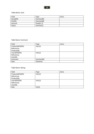 23
Table Name: Card
Field Type Extra
Serial(PK) Varchar(40)
Pin(PK) Varchar(40)
Amount Float(6, 2)
Status Varchar(1)
Table Name: Comment
Filed Type Extra
Productid(FK)(PK)
References
Product[Id]
Int(12)
Userid(FK)(PK)
References
User[Id]
Int(12)
Comment Varchar(40)
Date Datetime
Table Name: Rating
Field Type Extra
Productid(FK)(PK)
References
Product[Id]
Int(12)
Userid(FK)(PK)
References
User[Id]
Int(12)
Rate Int(2)
 