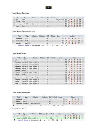 25
Table Name: Purchase
Table Name: PurchaseReport
Table Name: User
Table Name: Comment
Table Name: Unit
 