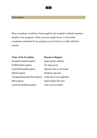 31
8.1Exception
Many exceptions would have been caught by the compiler’s default exception
handler in my programs, if they were not caught by me. A list of total
exceptions considered for my program is given below in a table with their
reasons.
Name of the Exception Reason to Happen
NumberFormatException Input format conflicts
NullPointerException No input given
ClassNotFoundException Specific class is not found
SQLException Database sql error
UnsupportedAudioFileException Audio file is not supported
IOException Input Output file error
LineUnavailableException Line is not available
 