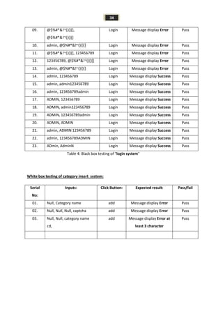 34
09. @$%#*&!~(){}[],
@$%#*&!~(){}[]
Login Message display Error Pass
10. admin, @$%#*&!~(){}[] Login Message display Error Pass
11. @$%#*&!~(){}[], 123456789 Login Message display Error Pass
12. 123456789, @$%#*&!~(){}[] Login Message display Error Pass
13. admin, @$%#*&!~(){}[] Login Message display Error Pass
14. admin, 123456789 Login Message display Success Pass
15. admin, admin123456789 Login Message display Success Pass
16. admin, 123456789admin Login Message display Success Pass
17. ADMIN, 123456789 Login Message display Success Pass
18. ADMIN, admin123456789 Login Message display Success Pass
19. ADMIN, 123456789admin Login Message display Success Pass
20. ADMIN, ADMIN Login Message display Success Pass
21. admin, ADMIN 123456789 Login Message display Success Pass
22. admin, 123456789ADMIN Login Message display Success Pass
23. ADmin, AdminN Login Message display Success Pass
Table 4: Black box testing of "login system"
White box testing of category insert system:
Serial
No:
Inputs: Click Button: Expected result: Pass/fail
01. Null, Category name add Message display Error Pass
02. Null, Null, Null, captcha add Message display Error Pass
03. Null, Null, category name
cd,
add Message display Error at
least 3 character
Pass
 