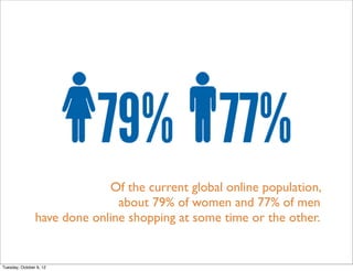 Of the current global online population,
                               about 79% of women and 77% of men
                have done online shopping at some time or the other.


Tuesday, October 9, 12
 