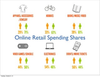 Online Retail Spending Shares




Tuesday, October 9, 12
 