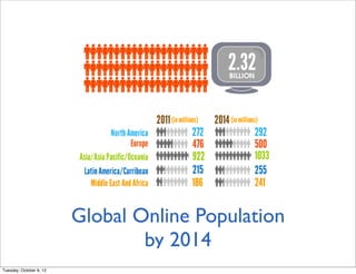 Global Online Population
                                 by 2014
Tuesday, October 9, 12
 