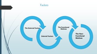 Factors
The External Factors
Internal Factors
The Functional
Motives
The Non-
Functional
Motives
 