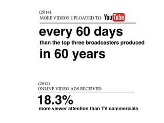 (2014) 
MORE VIDEOS UPLOADED TO 
every 60 days 
than the top three broadcasters produced 
in 60 years 
(2012) 
ONLINE VIDEO ADS RECEIVED 
18.3% 
more viewer attention than TV commercials 
 