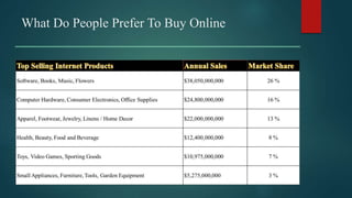What Do People Prefer To Buy Online
 
