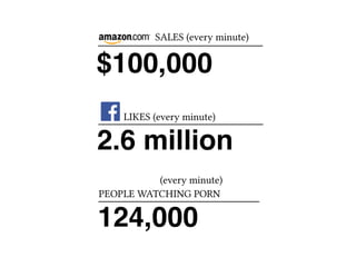SALES (every minute)
$100,000
LIKES (every minute)
2.6 million
PEOPLE WATCHING PORN
124,000
(every minute)
 