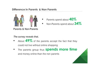 Difference in Parents & Non Parents
The survey reveals that,
• About 49% of the parents accept the fact that they
could not live without online shopping
• The parents group thus spends more time
and money online than the non parents
• Parents spend about 40%
• Non-Parents spend about 34%
Parents & Non-Parents
 