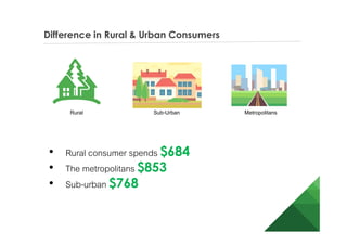 Difference in Rural & Urban Consumers
• Rural consumer spends $684
• The metropolitans $853
• Sub-urban $768
Rural Sub-Urban Metropolitans
 